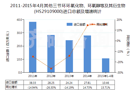 2011-2015年4月其他三節(jié)環(huán)環(huán)氧化物、環(huán)氧醇等及其衍生物(HS29109000)進(jìn)口總額及增速統(tǒng)計